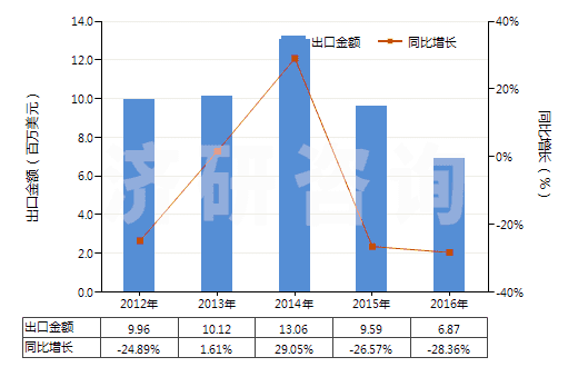 2012-2016年中國三氧化鉻(HS28191000)出口總額及增速統(tǒng)計(jì)